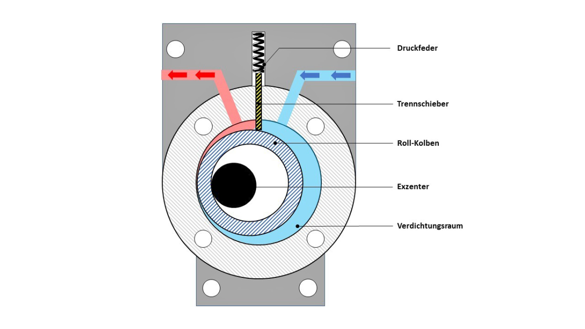 Bild 1: Funktionsweise des Rollkolben-Verdichters