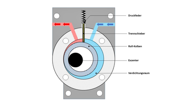 Bild 1: Funktionsweise des Rollkolben-Verdichters