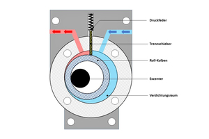  Bild 1: Funktionsweise des Rollkolben-Verdichters 
