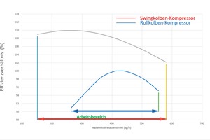  Bild 3: Daikin-Swing-Kompressor in der Anordnung als zweistufige Verdichtung im Vergleich zur CO2-Rollkolbentechnologie, ebenfalls in zweistufiger Ausführung 