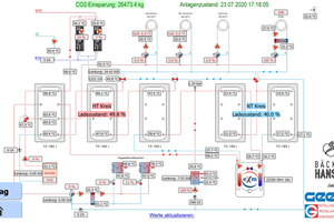  Das Online-Anlagenschema zeigt jederzeitdie Betriebsbedingungen an – und die reichliche CO2-Einsparung von über 20 t im ersten halben Jahr seit der Installation.  