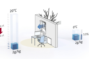  Strömt kalte trockene Außenluft in ein Büro, sinkt beim Erwärmen die relative Luftfeuchte 
