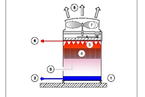  Abb. 1: Aufbau einer offenen Verdunstungskühlanlage 
