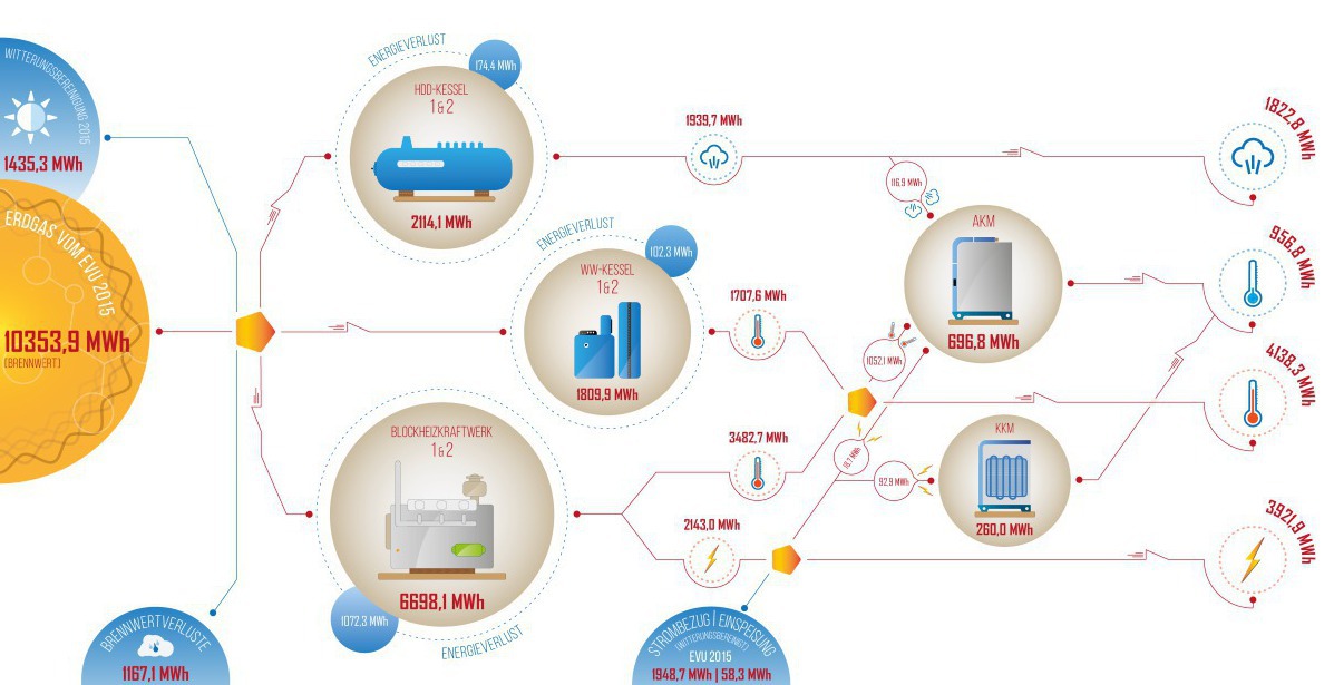 Energieflussdiagramm für das Klinikum Fürstenfeldbruck