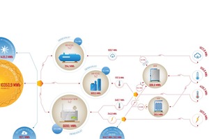  Energieflussdiagramm für das Klinikum Fürstenfeldbruck 