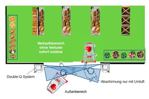  Mit einem ?Double-Q-Portal-Luftschirm-System? werden Gebäudeöffnungen dauerhaft und luftleckfrei abgeschirmt. 