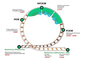  Am Anfang der mechanischen Kühlung standen natürliche Kältemittel. Nachdem synthetische Ersatzstoffe teils massive Auswirkungen auf die Umwelt zeigten, führt der Weg wieder zurück zur Natur, wozu Lösungen mit Propan oder CO2 zählen 