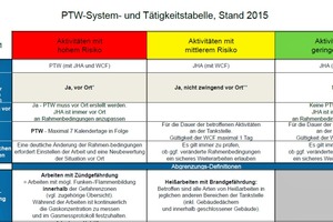  Beispiel für ein PTW- bzw. WCF-Arbeitsfreigabeprotokoll. Es wird gemeinsam mit dem Betreiber der Tankstelle ausgefüllt 