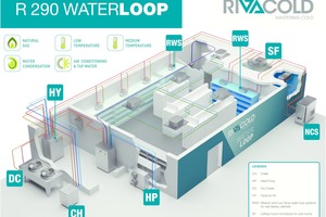  Wird ein Shop zur Warenkühlung gleichzeitig klimatisiert, kommt wie in der Darstellung Propan (R290) als „Waterloop“ in Frage. Eine zweite Möglichkeit ist darüber hinaus der Einsatz von CO2. Für Tankstellen oder kleine Supermärkte bietet die Rivacold CI G 