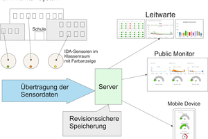  Blockbild IDA-Monitor-System 