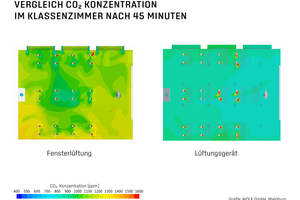  Darstellung der CO2-Konzentrationsverteilung auf 1,0 m Raumhöhe nach einer Unterrichtsstunde im Vergleich zwischen Fensterlüftung und Lüftungsgerät. 
