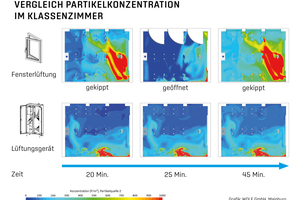  Entwicklung der Partikelkonzentration einer infizierten Person (1. Reihe, an der Wand sitzend) während einer Unterrichtsstunde. Einfluss Lüftungsgerät im Vergleich zur Fensterlüftung 