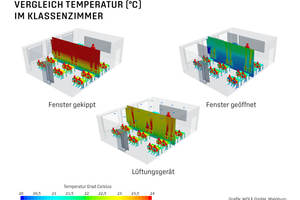  Stationärer Temperaturquerschnitt, der sich in den analysierten Lüftungsszenarien nach kurzer Zeit im Klassenzimmer einstellt. 