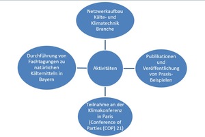  Schwerpunkte des F-Gase-Projekts 