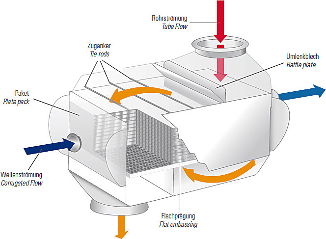 Hybrid Tubular-Plattenwärmetauscher