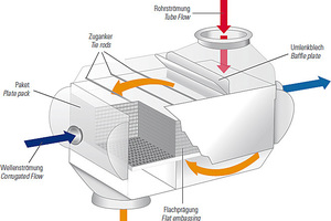  Hybrid Tubular-Plattenwärmetauscher 