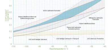 Abbildung 1: Volllast-Energievergleich von fl?ssigem Stickstoff, Kaskadensystem und Kaltluftk?ltetechnik f?r die Raumlagerung