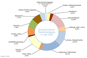  Die durchschnittliche Palettenbelegung nach Produktgruppen im Jahr 2020 (in %)  