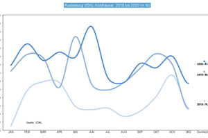 Die Jahresauslastung der VDKL-Kühlhäuser 2018 – 2020 (in %)  