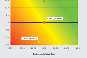  Ergebnisse des Vergleichs der CO2-Emissionen und der Lebenszykluskosten zwischen Waterloop-Systemen mit R290 und mit R455A anhand des Ökoeffizienz-Modells nach Honeywell 