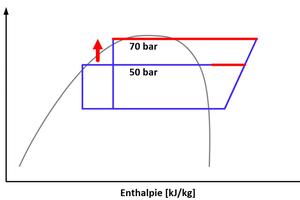  Diagramm 1: Steigerung der Abwärmeleistung durch eine gleitende Hochdruck-Erhöhung 