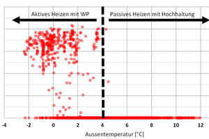  Diagramm 2: Stellgrad des EEV des Außenverdampfers während einer Januarwoche 2020 