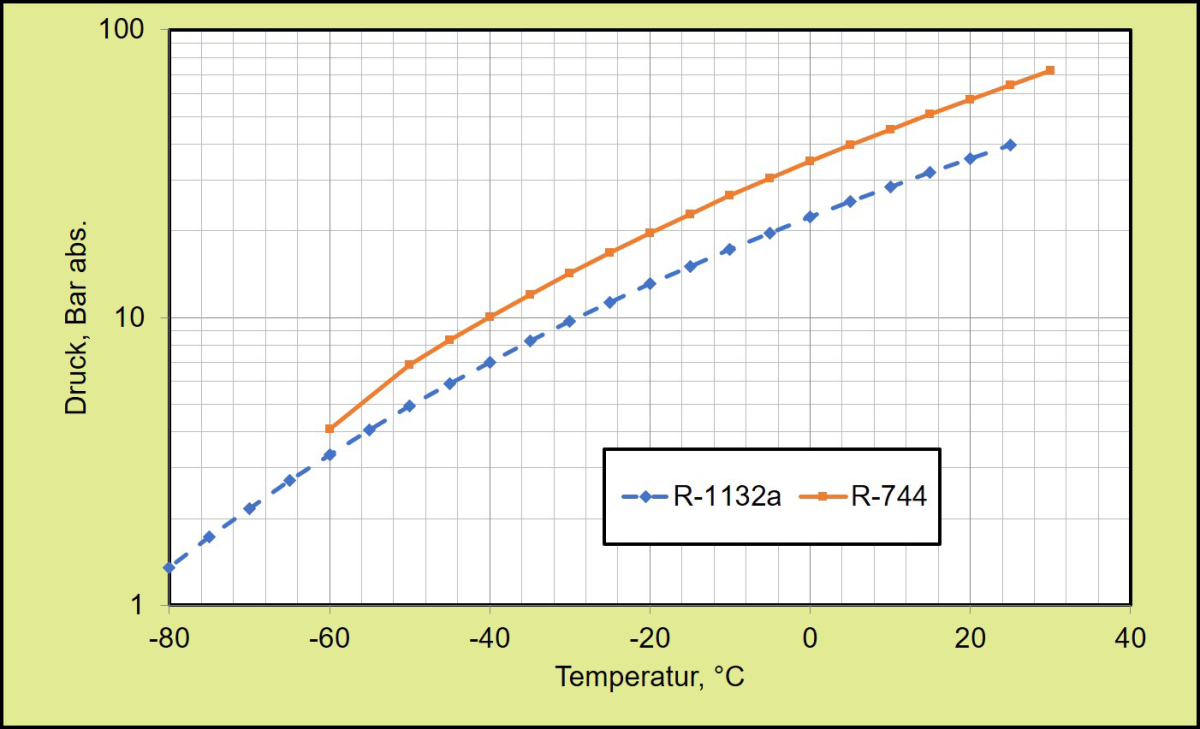 Abb. 1: Drucklagen von R-744 und R-1132a