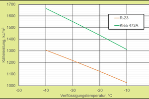  Abb. 4: Vergleich der volumetrischen Kälteleistung von R-23 und R-473A 
