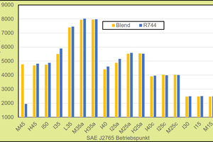  Abb 8: Kälteleistung mit R-744 und ?Blend? LFR3 in einer PKW-Klimaanlage 