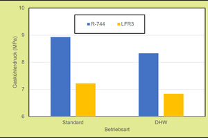  Abb 6: Gaskühlerdruck mit R-744 und ?Blend? LFR3 