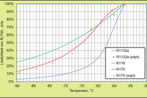  Abb. 2: Löslichkeit von R-744 in R-1132a, R-116 und R-170 