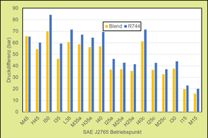  Abb 10: Druckdifferenz über den Verdichter mit R-744 und ?Blend? LFR3 