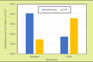  Abb 5: Heizleistung und COP mit LFR3 im Vergleich zu R-744 