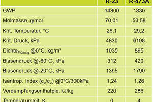 Tab. 1: Vergleich von R-473A mit R-23 