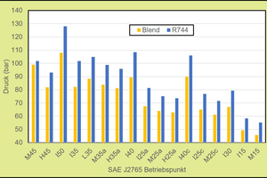  Abb 9: Gaskühlerdruck mit R-744 und ?Blend? LFR3 
