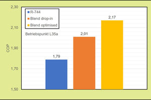  Abb 11: Optimierung des Gaskühlerdrucks mit ?Blend? LFR3 