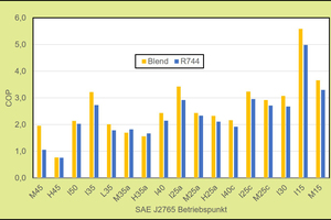  Abb 7: COP mit R-744 und ?Blend? LFR3 in einer PKW-Klimaanlage 