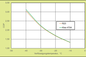  Abb. 3: Vergleich der Kälteleistungszahlen von R-23 und R-473A 