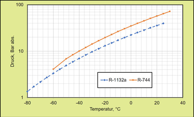 Abb. 1: Drucklagen von R-744 und R-1132a