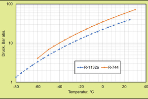  Abb. 1: Drucklagen von R-744 und R-1132a 