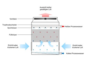  Bild 3: Kühltürme arbeiten mit dem Prinzip der Verdunstungskälte. Warmes Prozesswasser wird auf wabenförmige Polypropylen-Füllkörper versprüht. Dadurch entsteht ein dünner Wasserfilm, auf dessen Oberfläche ein Teil des Wassers verdunstet. Der Wasserdampf  