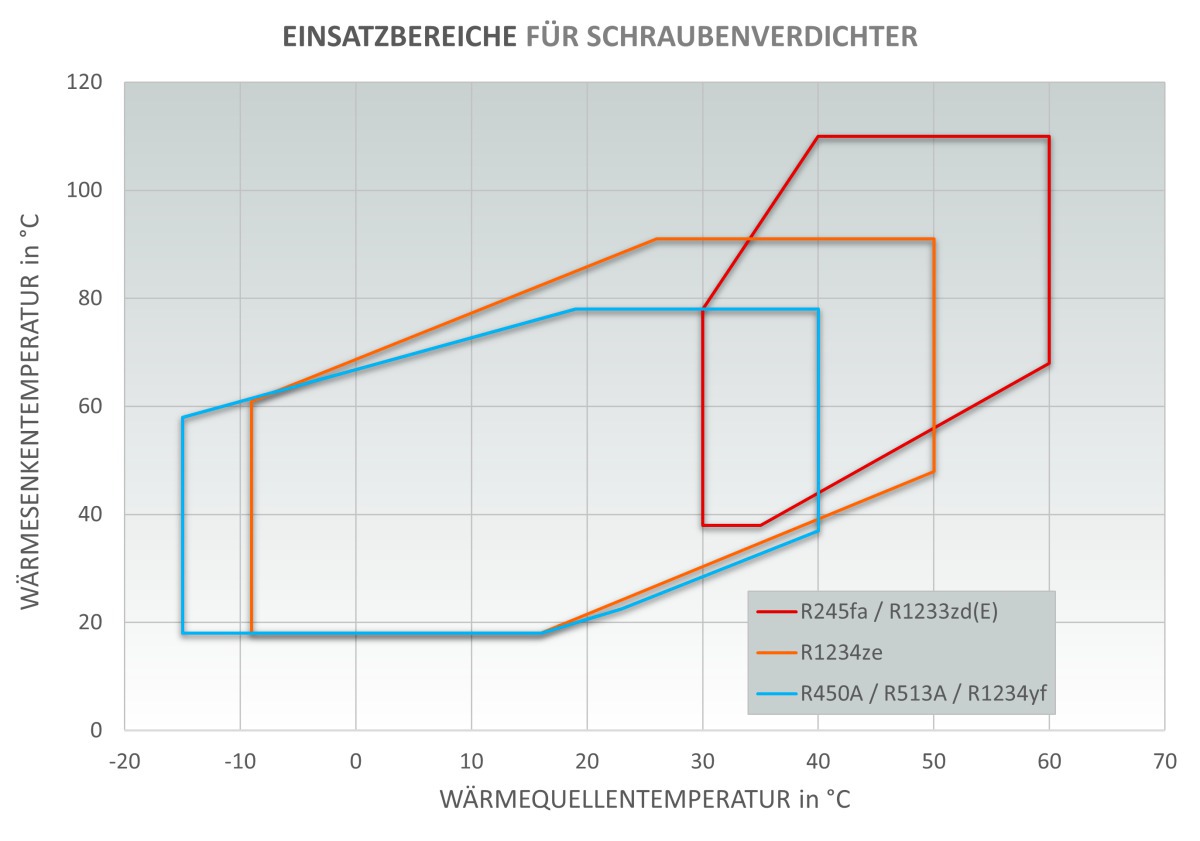 Abbildung 1: Einsatzgrenzen von Schraubenverdichtern hinsichtlich verschiedener Kältemittel