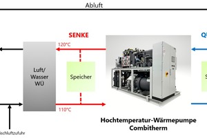  Abbildung 3: Einbindung einer Hochtemperatur-Wärmepumpe in den Trocknungsprozess eines Tierfutterherstellers 