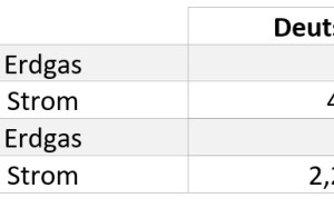  Tabelle 2: CO2-Emissions- und Primärenergiefaktoren für Erdgas und Strom (Kraftwerkpark-Mix in Österreich und Deutschland 2020) [8,9] 