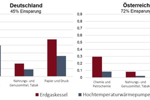  Abbildung 2: CO2-Emissionen für die Dampferzeugung in verschiedenen Industriezweigen (Erdgaskessel im Vergleich zu Hochtemperaturwärmepumpe) 