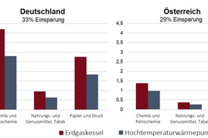  Abbildung 3: Primärenergieeinsatz für die Dampferzeugung in verschiedenen Industriezweigen (Erdgaskessel im Vergleich zu Hochtemperaturwärmepumpe) 