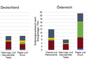  Abbildung 1: Endenergieverbrauch unterschiedlicher Industriesektoren unterteilt in Energieträger für Deutschland und Österreich 2019 [3] 