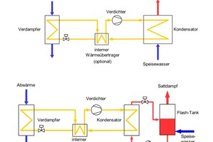  Abbildung 4: Oben – Schema der direkten Sattdampferzeugung; Unten – Schema der Sattdampferzeugung mit Flash-Tank 