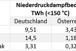  Tabelle 1: Endenergie- und Niederdruckdampfbedarf ausgewählter Industriesektoren in Deutschland und Österreich 2019 [3,6] 