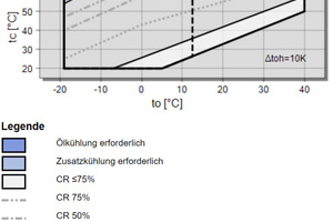  Die CSH Einsatzgrenzen von R1234ze(E) im Eco-Betrieb 